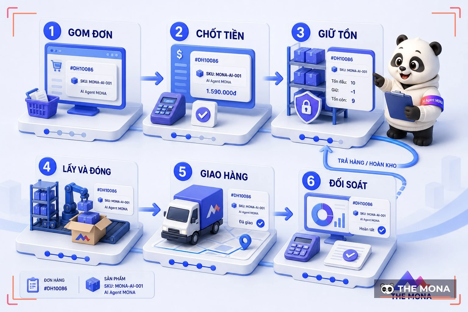 Sơ đồ quy trình xử lý đơn hàng 6 bước từ nhận đến đối soát