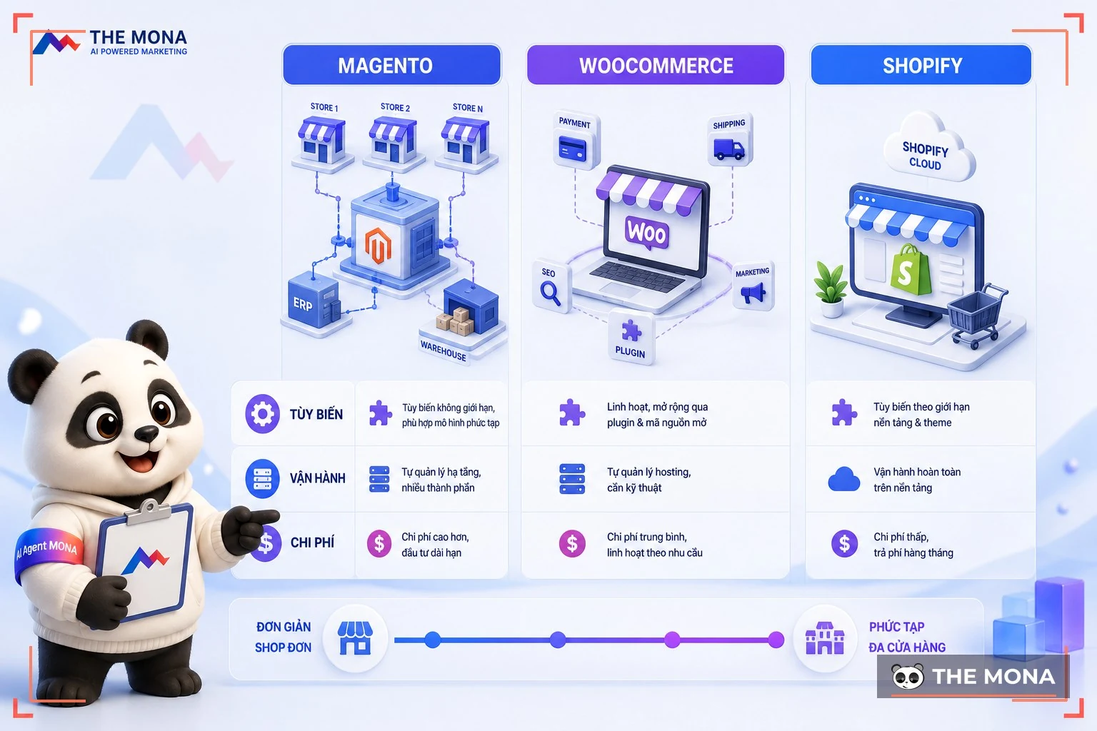 Sơ đồ so sánh Magento WooCommerce và Shopify theo quy mô cửa hàng