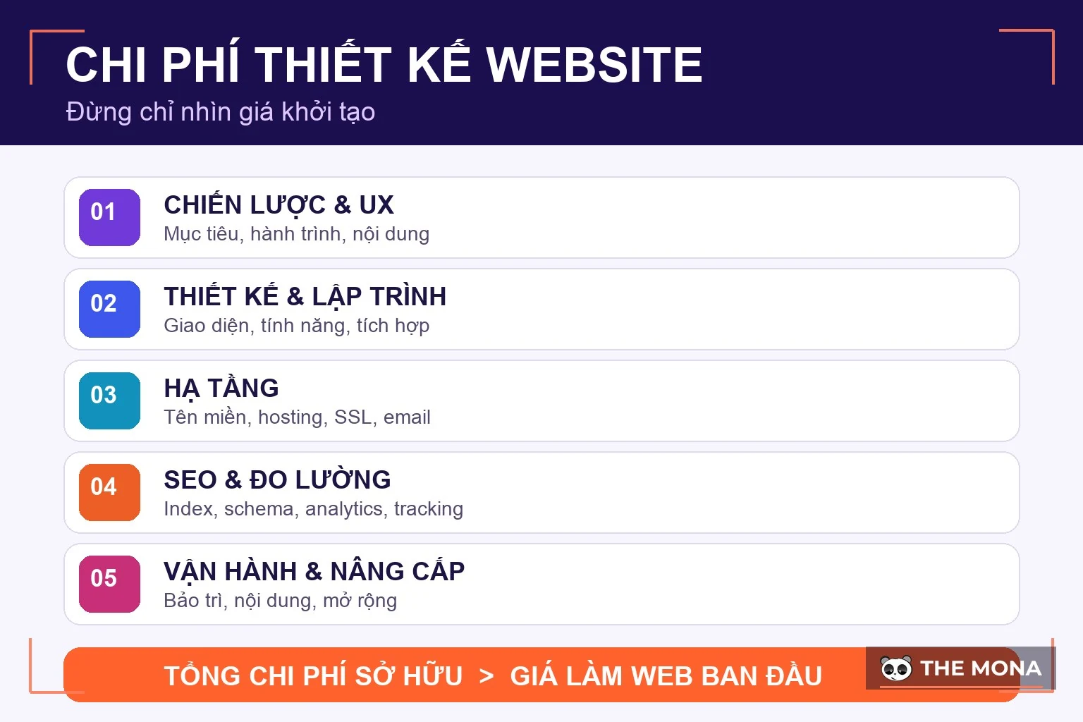 Sơ đồ tổng chi phí sở hữu một dự án thiết kế website