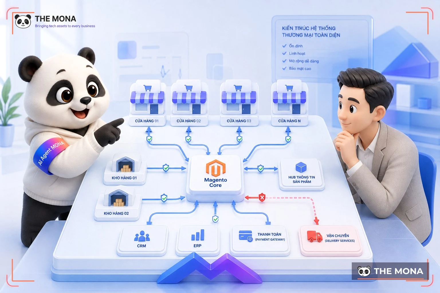 Gấu MONA tư vấn kiến trúc Magento đa cửa hàng và đồng bộ ERP