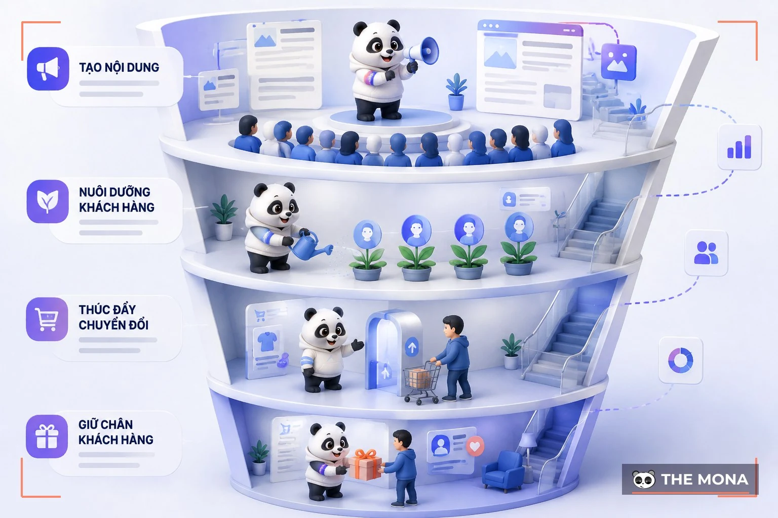 Toà nhà bốn tầng phễu với đội gấu MONA làm việc riêng từng tầng từ thu hút, nuôi dưỡng tới giữ chân khách