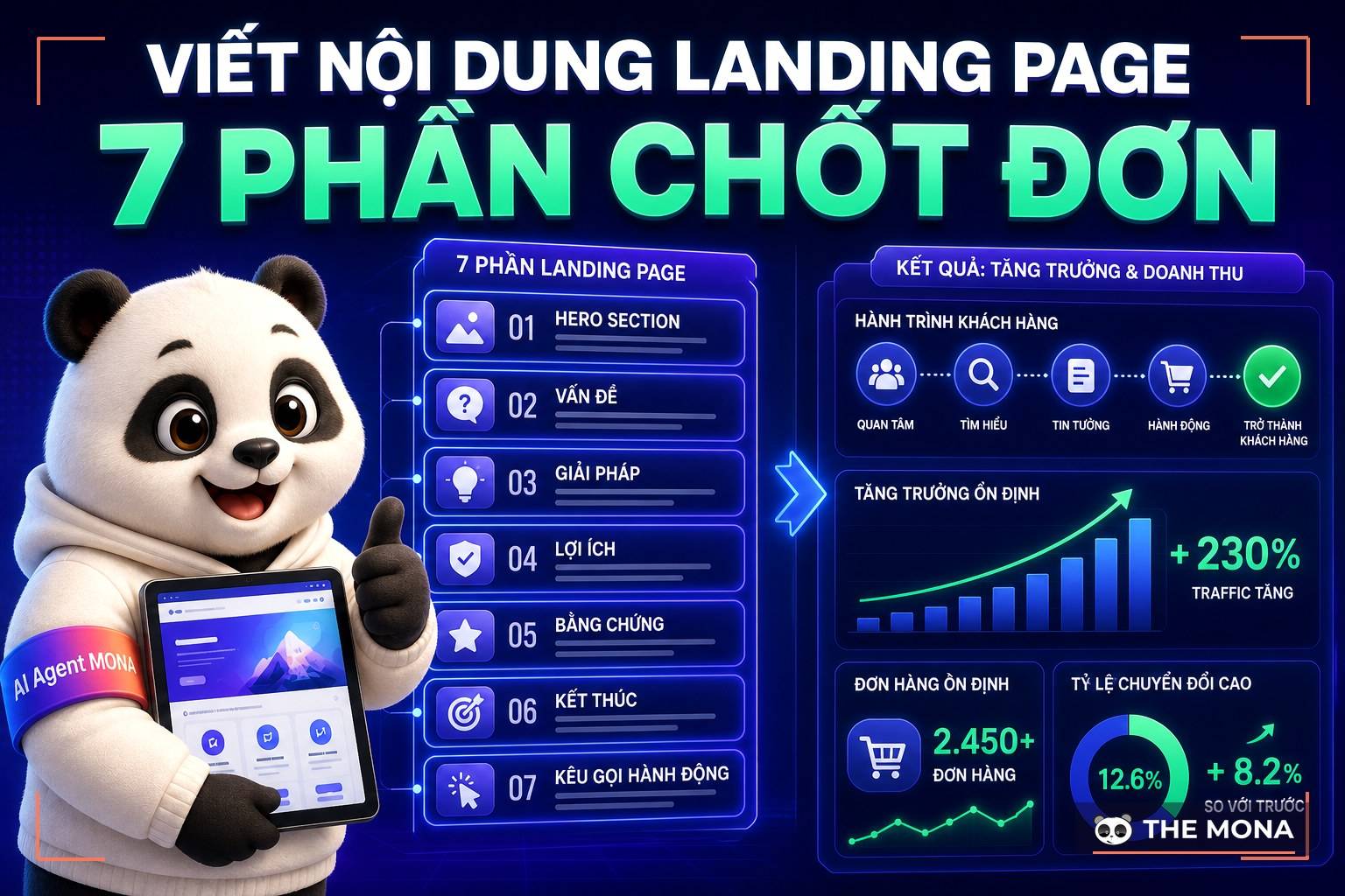 Viết nội dung landing page: khung 7 phần đội MONA đang dùng