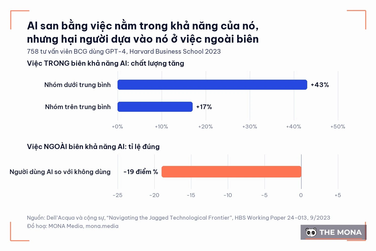 Biểu đồ BCG: nhóm dưới trung bình tăng 43%, ngoài biên AI sai thêm 19 điểm