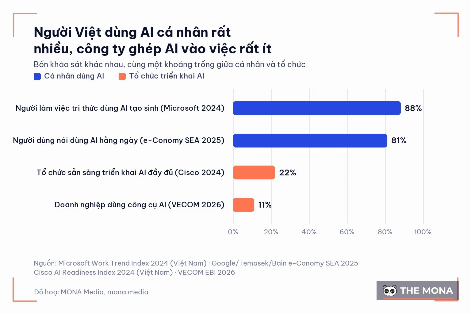 Biểu đồ: 88% người đi làm dùng AI, chỉ 11% doanh nghiệp Việt dùng AI
