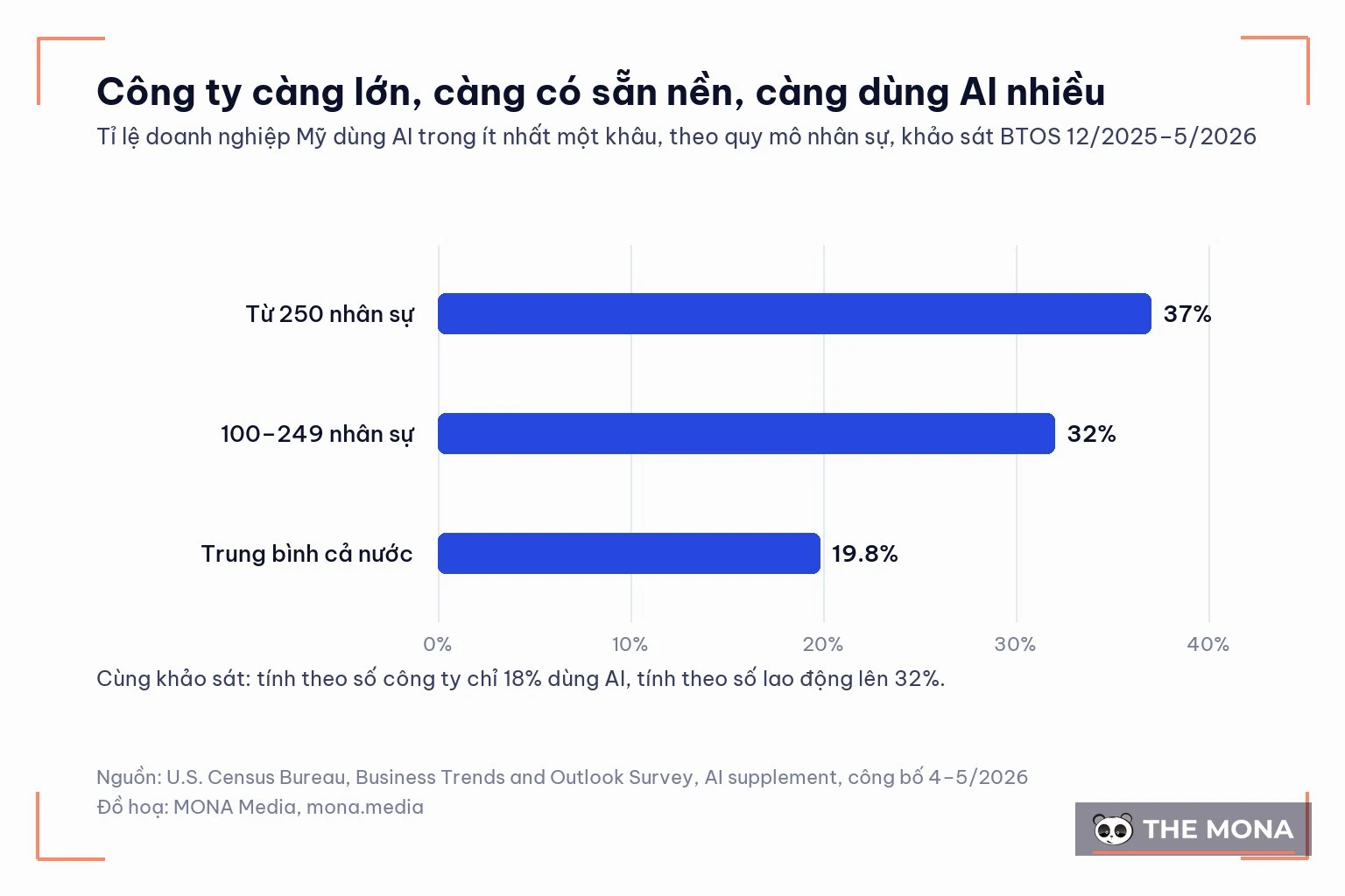 Biểu đồ Census Mỹ: công ty từ 250 nhân sự dùng AI 37%, cả nước 19,8%