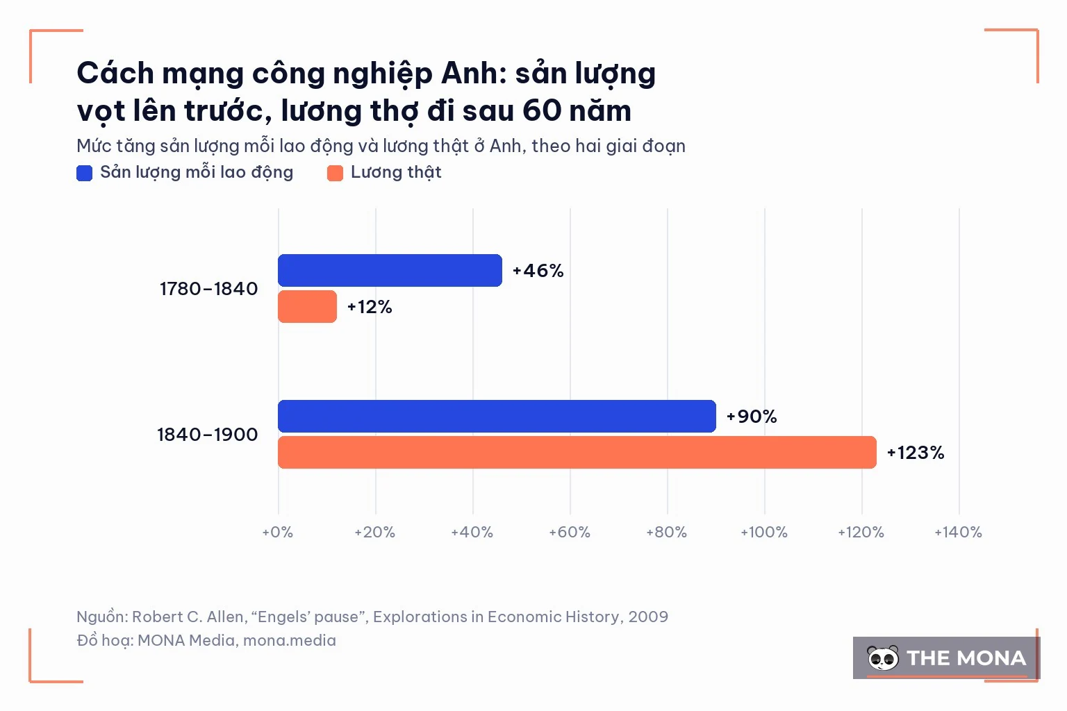 Biểu đồ Engels pause: sản lượng Anh tăng 46%, lương chỉ tăng 12%
