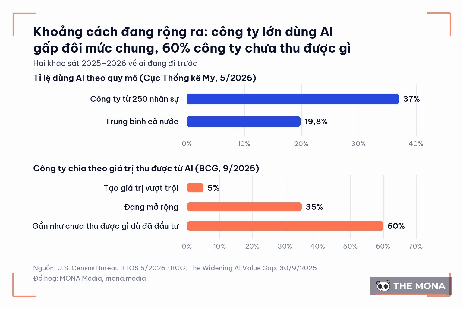 Biểu đồ: công ty lớn dùng AI 37% so với 19,8%, 60% chưa thu gì