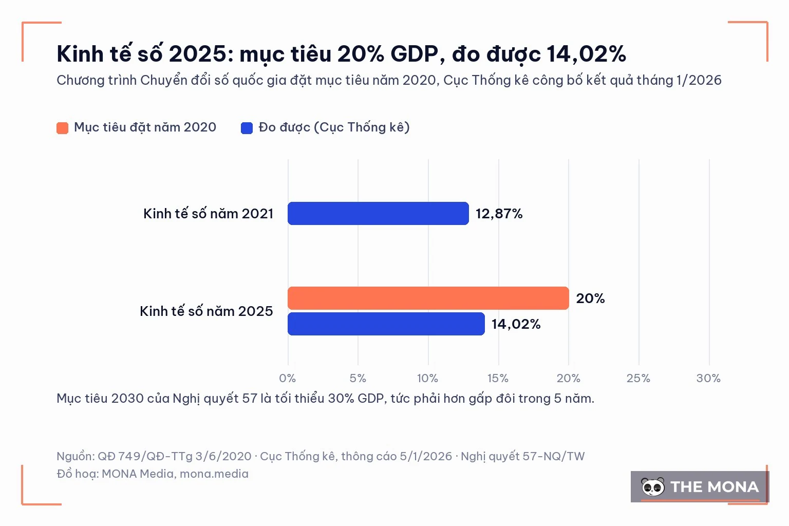 Biểu đồ: mục tiêu kinh tế số 20% GDP năm 2025, Cục Thống kê đo 14,02%