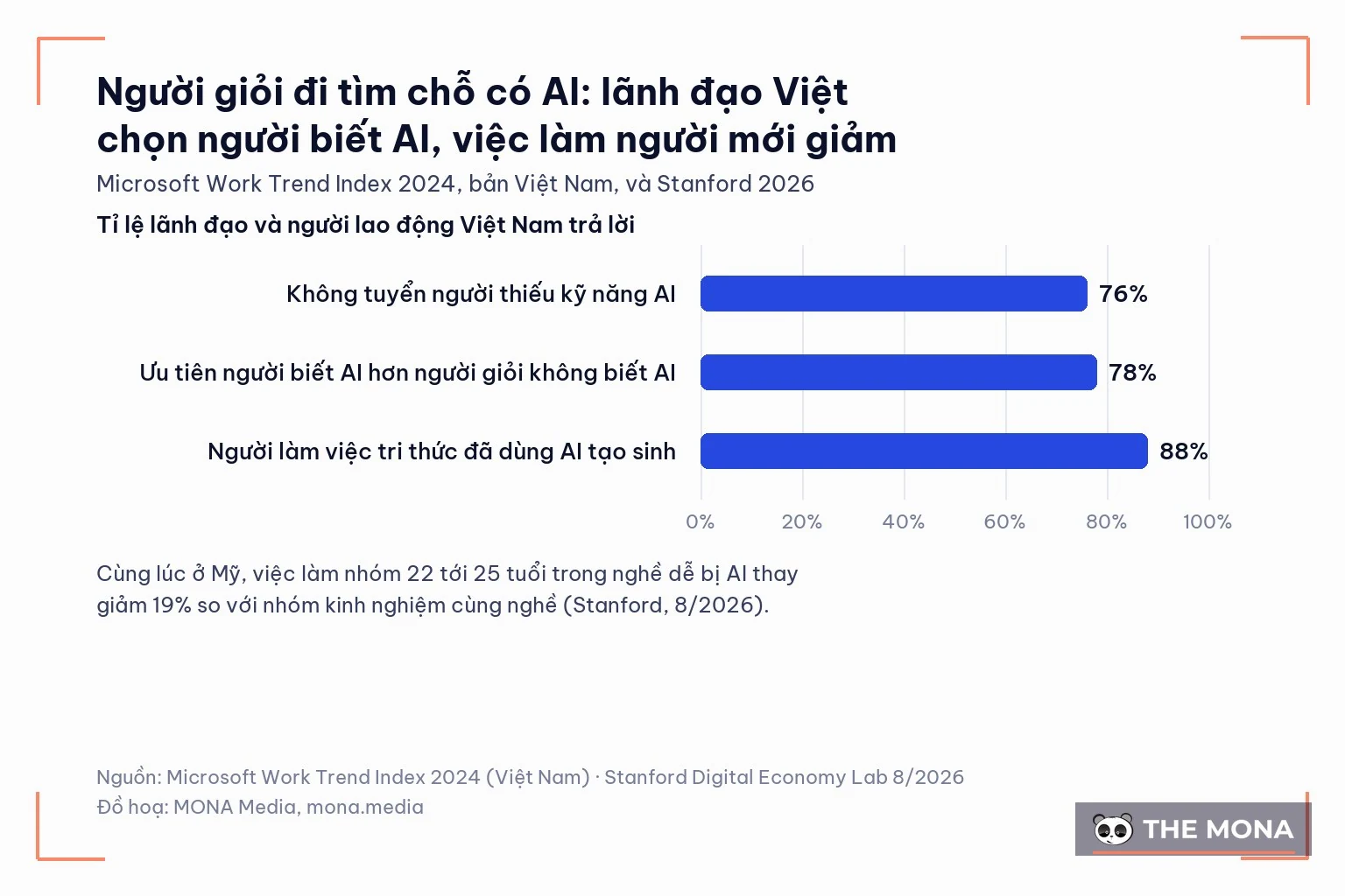 Biểu đồ Microsoft: 76% lãnh đạo Việt không tuyển người thiếu kỹ năng AI