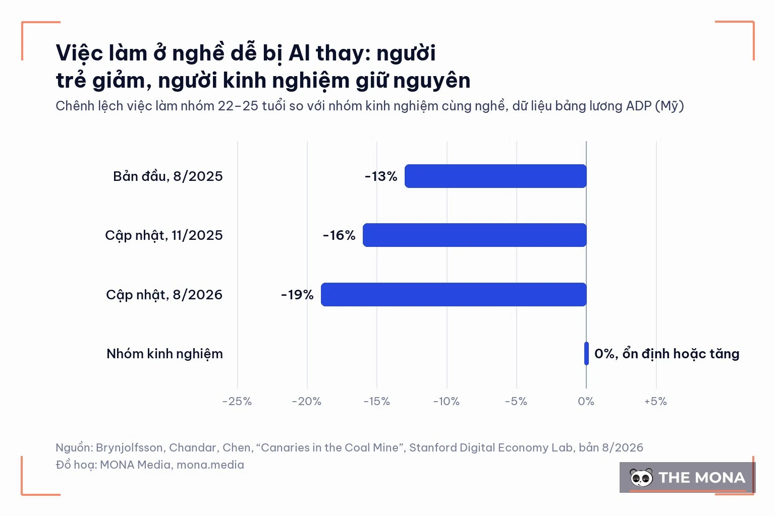 Biểu đồ Stanford: việc làm nhóm 22 đến 25 tuổi giảm 19% vì AI