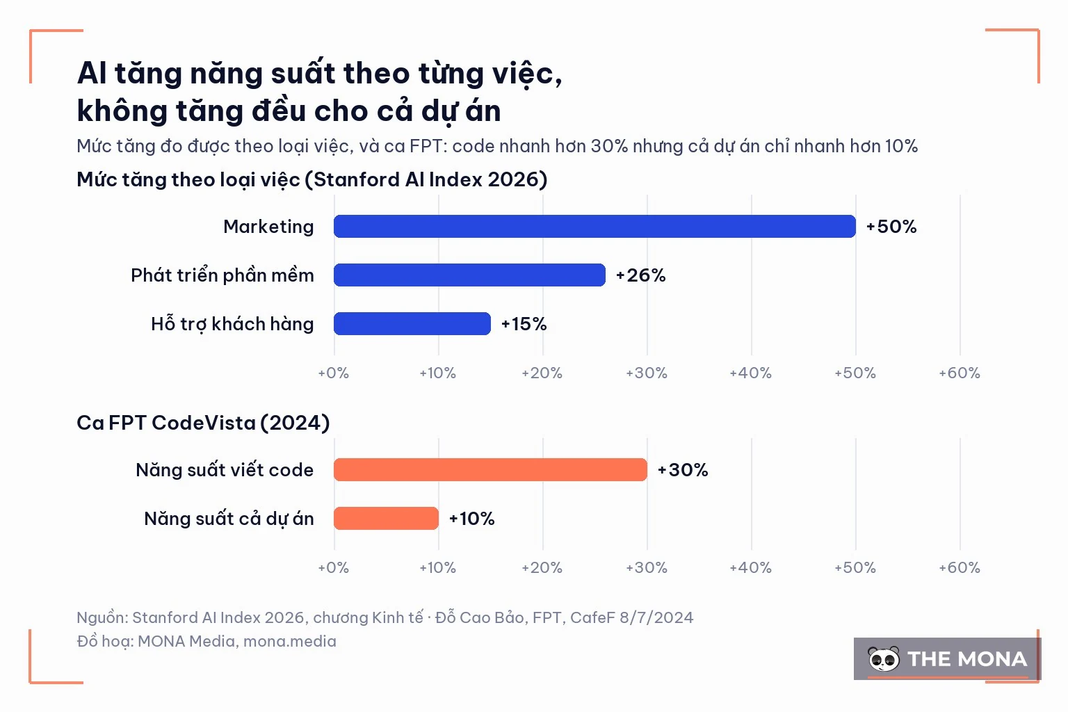 Biểu đồ: AI tăng năng suất code 30% nhưng cả dự án chỉ 10%