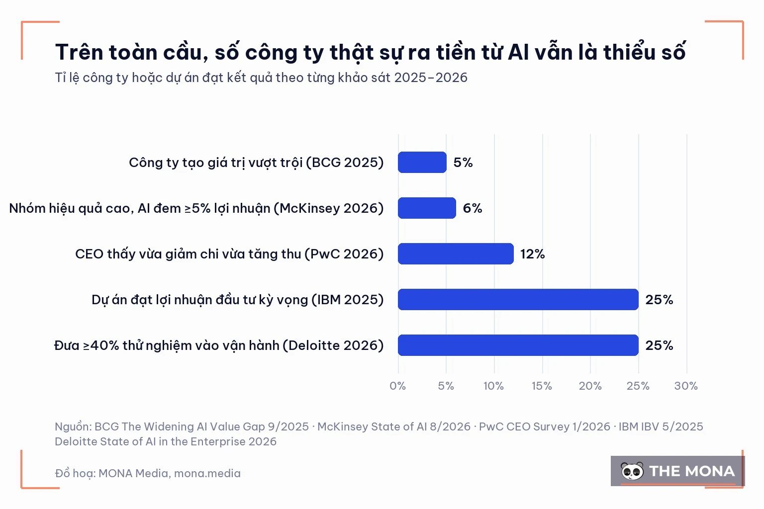 Biểu đồ: chỉ 5 tới 25% công ty toàn cầu ra kết quả thật từ AI