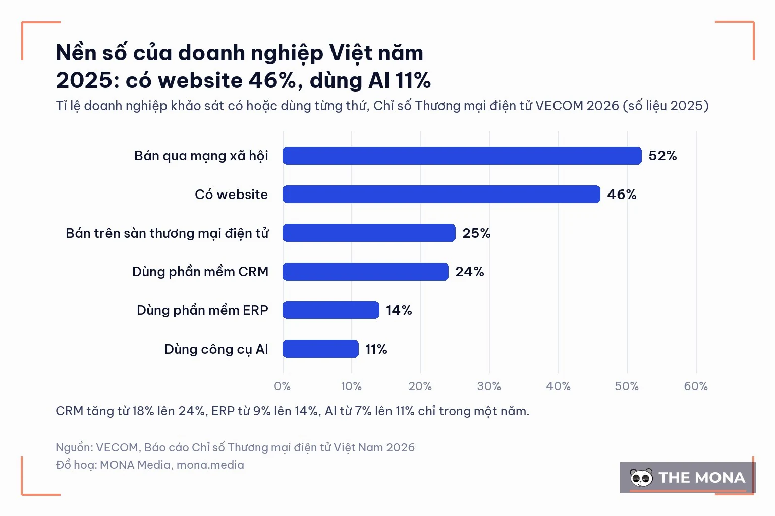 Biểu đồ VECOM 2026: 46% doanh nghiệp có website, 24% dùng CRM, 11% dùng AI