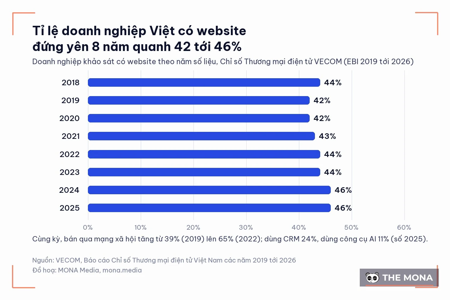 Biểu đồ VECOM: tỉ lệ doanh nghiệp có website 8 năm quanh 42 tới 46%