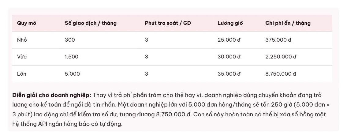 Bảng chi phí ẩn đối soát chuyển khoản theo ba quy mô doanh nghiệp nhỏ vừa và lớn