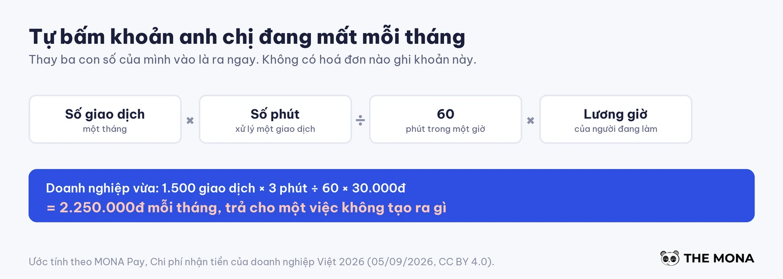Công thức tính chi phí đối soát chuyển khoản thủ công mỗi tháng của doanh nghiệp