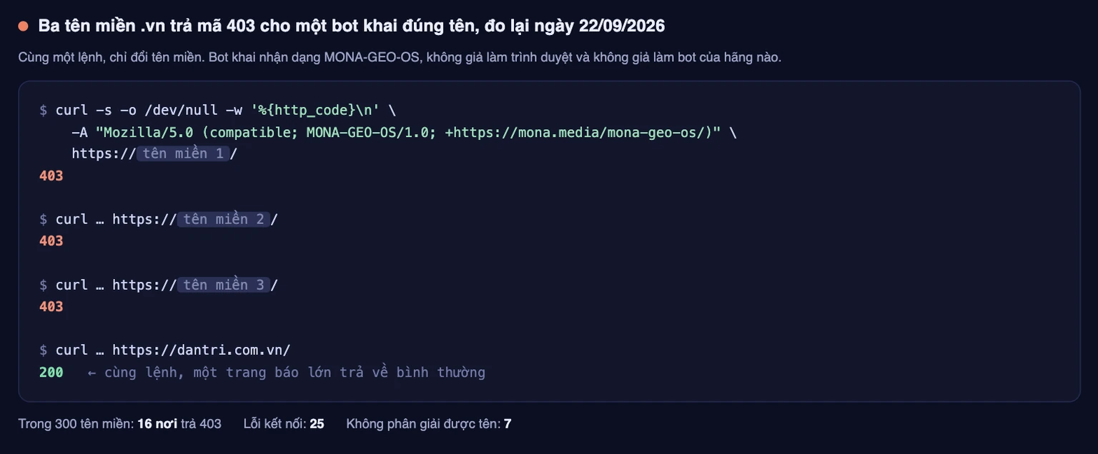 Ba tên miền .vn trả mã 403 cho bot MONA-GEO-OS trong khi một trang báo lớn trả 200