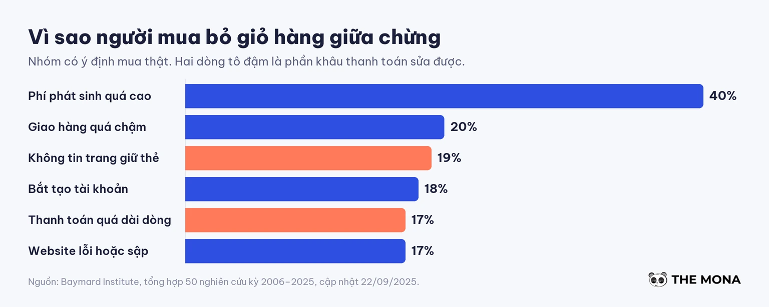 Biểu đồ lý do người mua bỏ giỏ hàng, mười chín phần trăm không tin website giữ thẻ