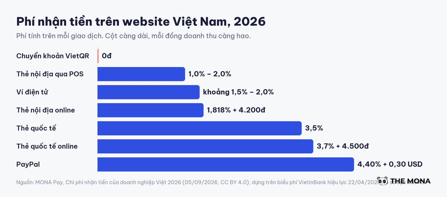 Biểu đồ so phí nhận tiền trên website Việt Nam năm 2026, chuyển khoản VietQR bằng không đồng