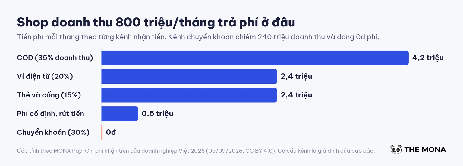 Biểu đồ phí thanh toán mỗi tháng của shop doanh thu tám trăm triệu chia theo từng kênh