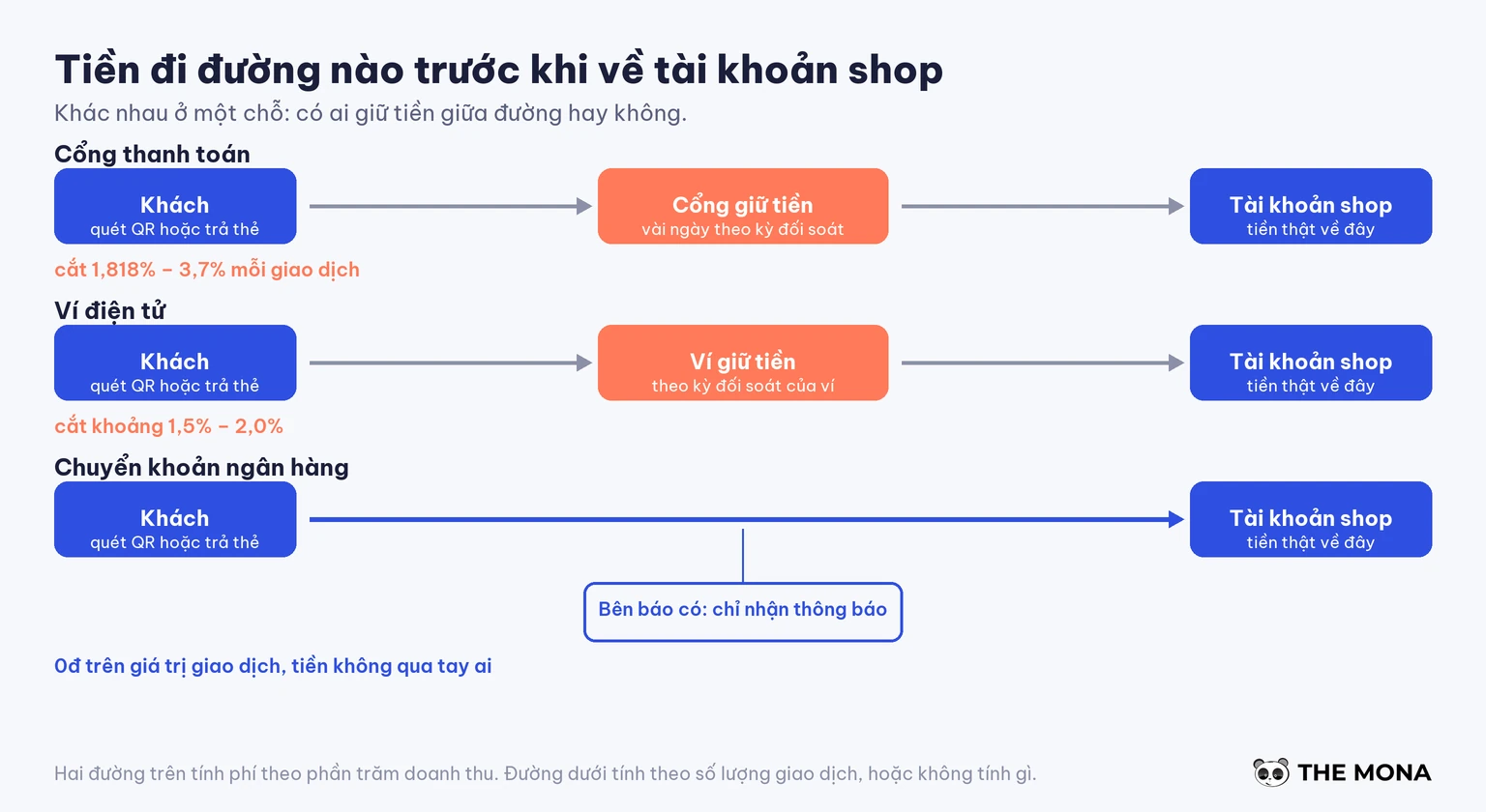 Sơ đồ ba đường tiền đi từ khách tới tài khoản shop, cổng và ví giữ tiền giữa đường