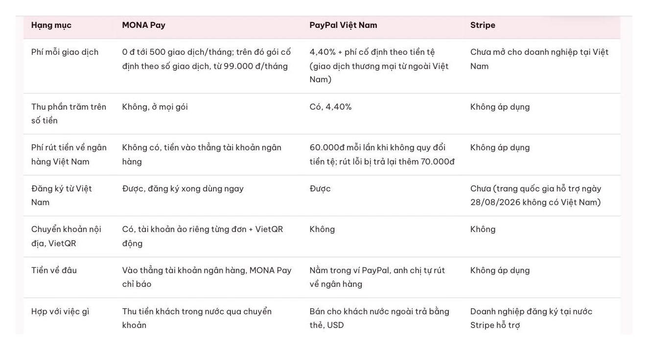 Bảng so sánh MONA Pay, PayPal Việt Nam và Stripe về phí giao dịch và phí rút tiền