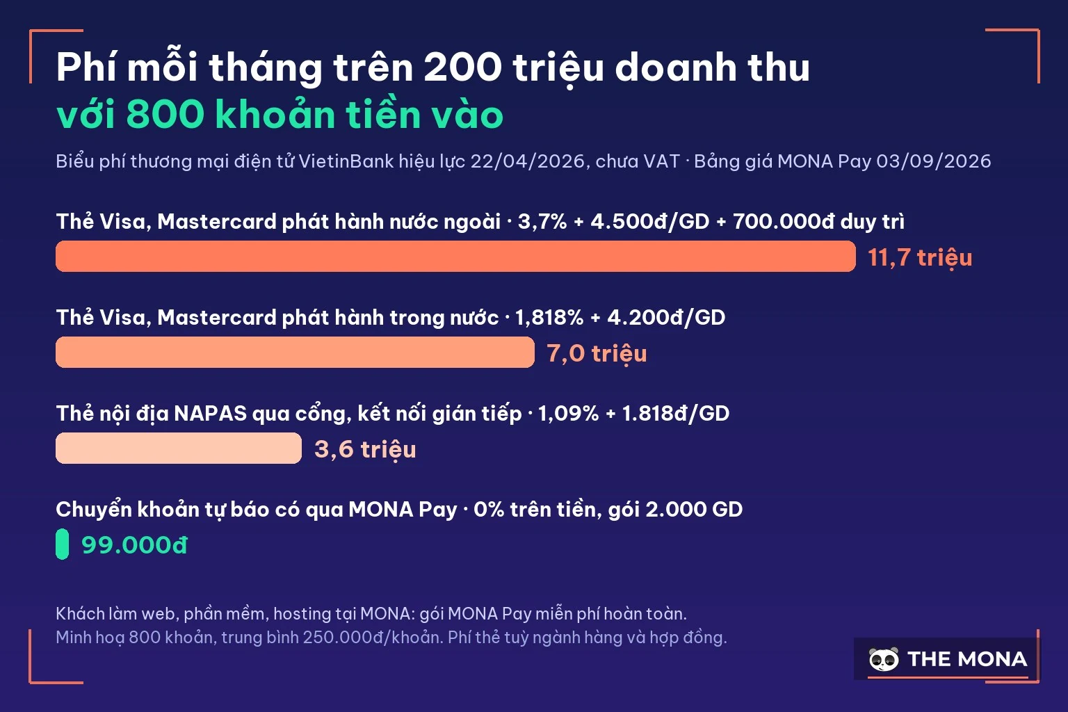 Biểu đồ so sánh phí mỗi tháng giữa thẻ quốc tế, thẻ nội địa và chuyển khoản tự báo có