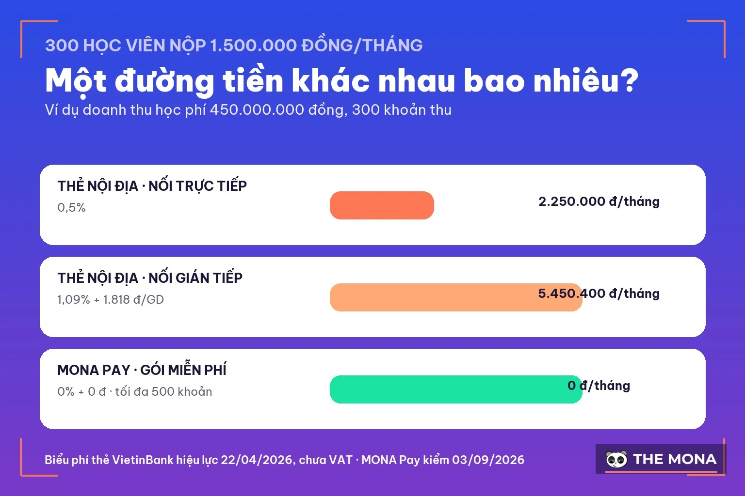Biểu đồ phí học phí qua thẻ và tài khoản ngân hàng ảo