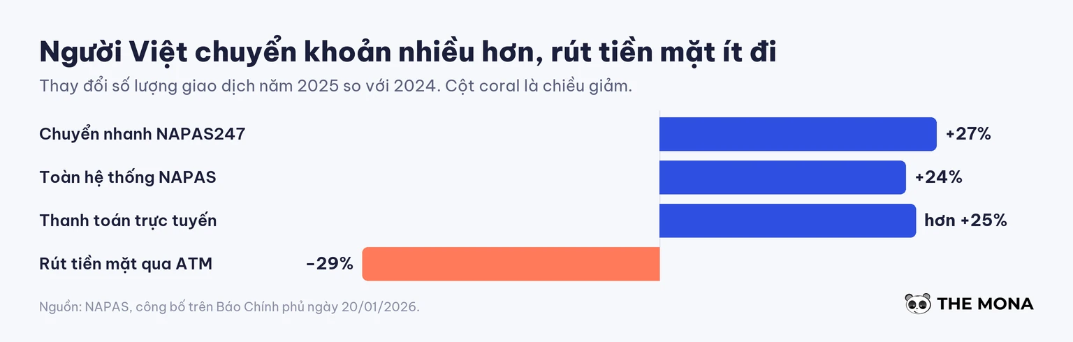 Biểu đồ tăng trưởng giao dịch NAPAS năm 2025 và mức giảm rút tiền mặt qua ATM