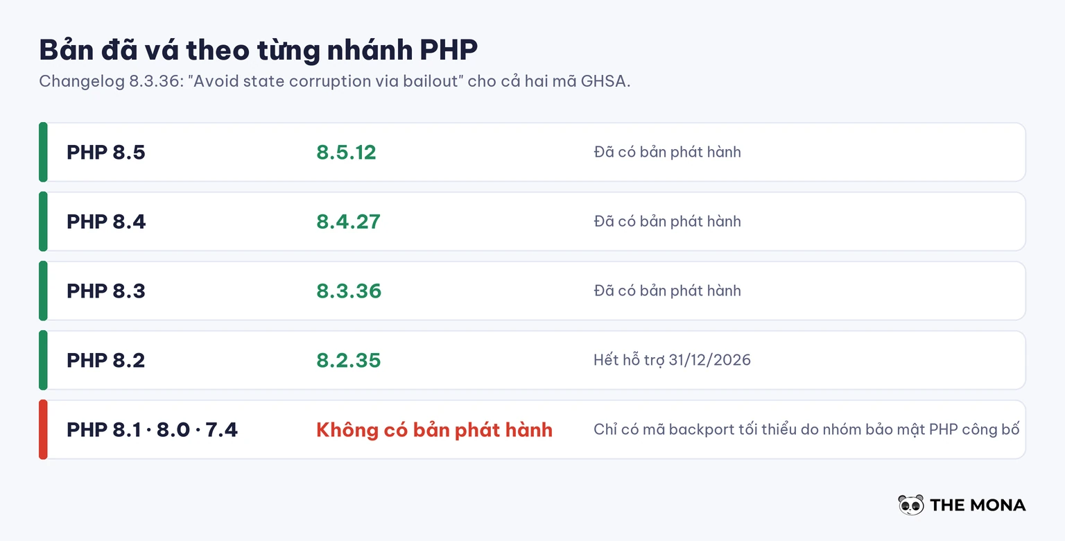 Bảng bản vá lỗ hổng PHP theo nhánh 8.5.12, 8.4.27, 8.3.36, 8.2.35 và nhánh không có bản vá