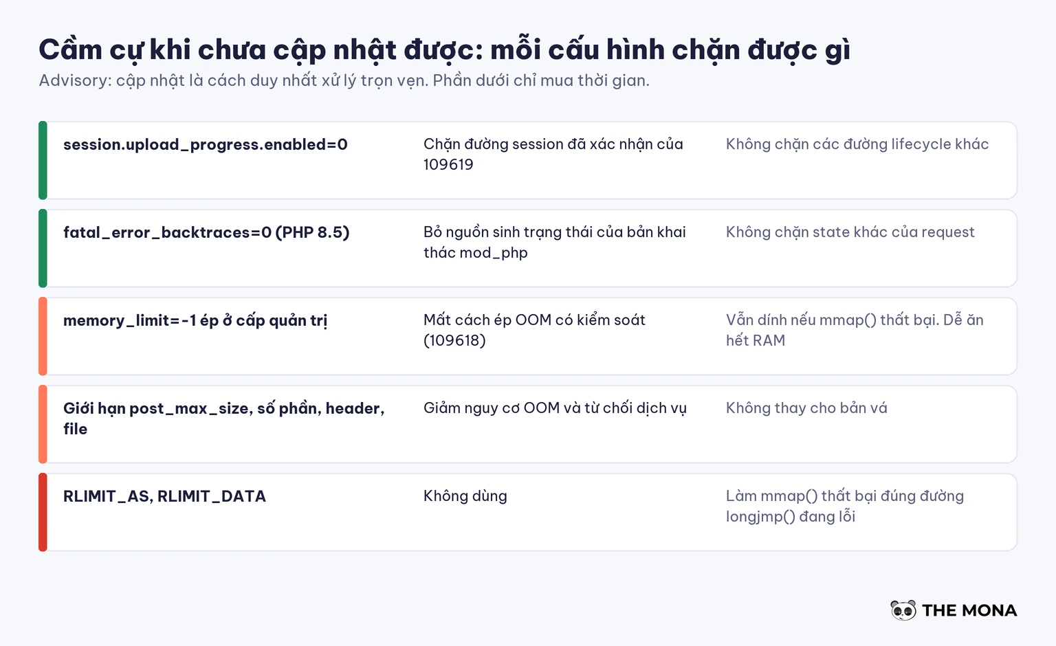 Bảng cấu hình cầm cự khi chưa cập nhật PHP và mỗi cấu hình chặn được gì