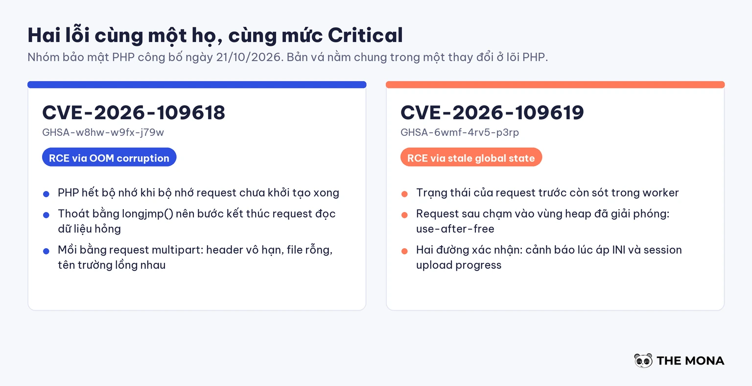Bảng so sánh hai lỗ hổng PHP CVE-2026-109618 và CVE-2026-109619 về gốc lỗi và điều kiện
