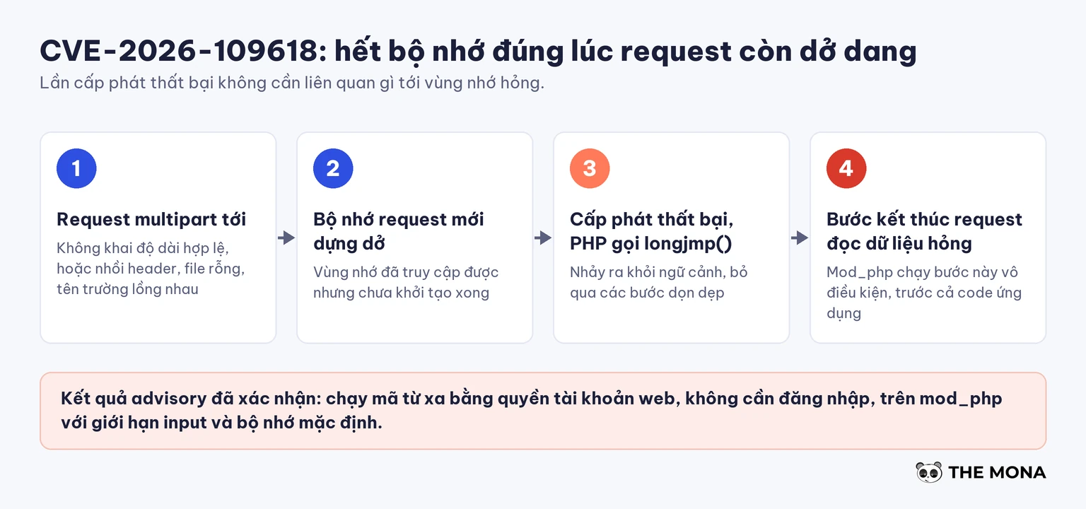 Sơ đồ bốn bước PHP hết bộ nhớ khi request dựng dở rồi chạy mã từ xa