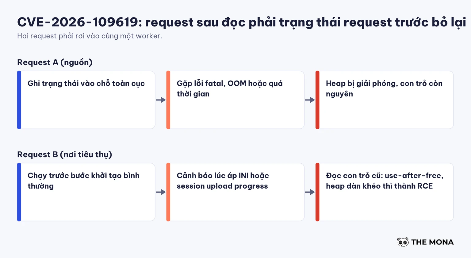 Sơ đồ request trước để sót trạng thái và request sau đọc phải vùng nhớ đã giải phóng