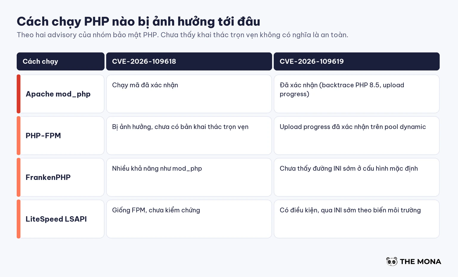 Bảng mức ảnh hưởng của mod_php, PHP-FPM, FrankenPHP và LSAPI với hai lỗ hổng PHP