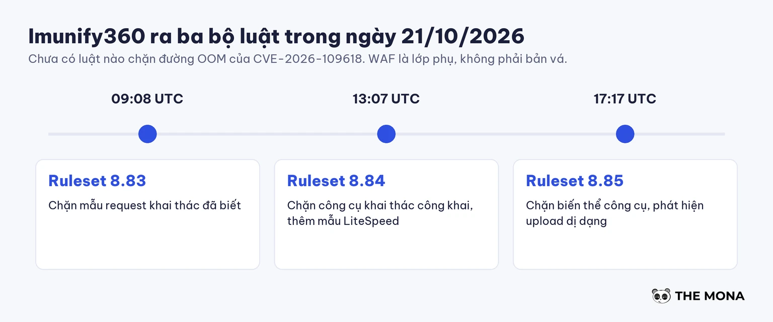 Mốc thời gian ba bộ luật Imunify360 chặn khai thác lỗ hổng PHP ngày 21/10/2026