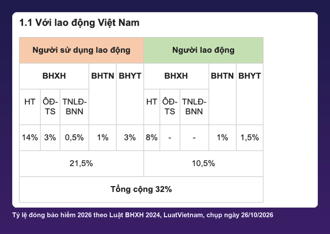 Bảng tỷ lệ đóng bảo hiểm xã hội 2026 phần doanh nghiệp 21,5% và người lao động 10,5%