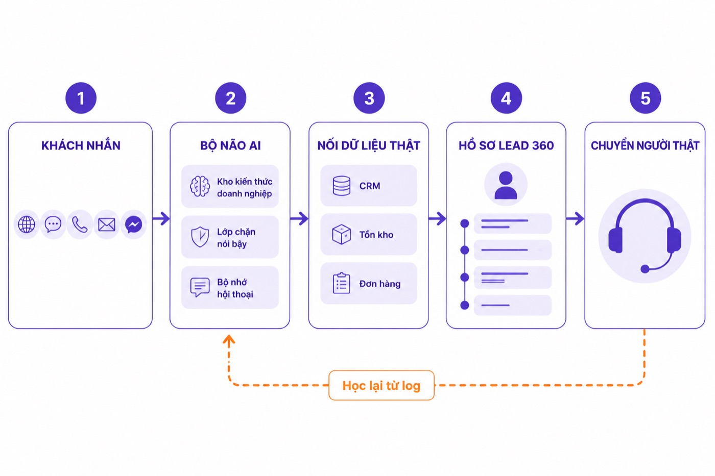 Sơ đồ cơ chế hoạt động chatbot AI Gấu Cười: khách nhắn, bộ não AI, nối dữ liệu thật, hồ sơ lead 360, chuyển người thật
