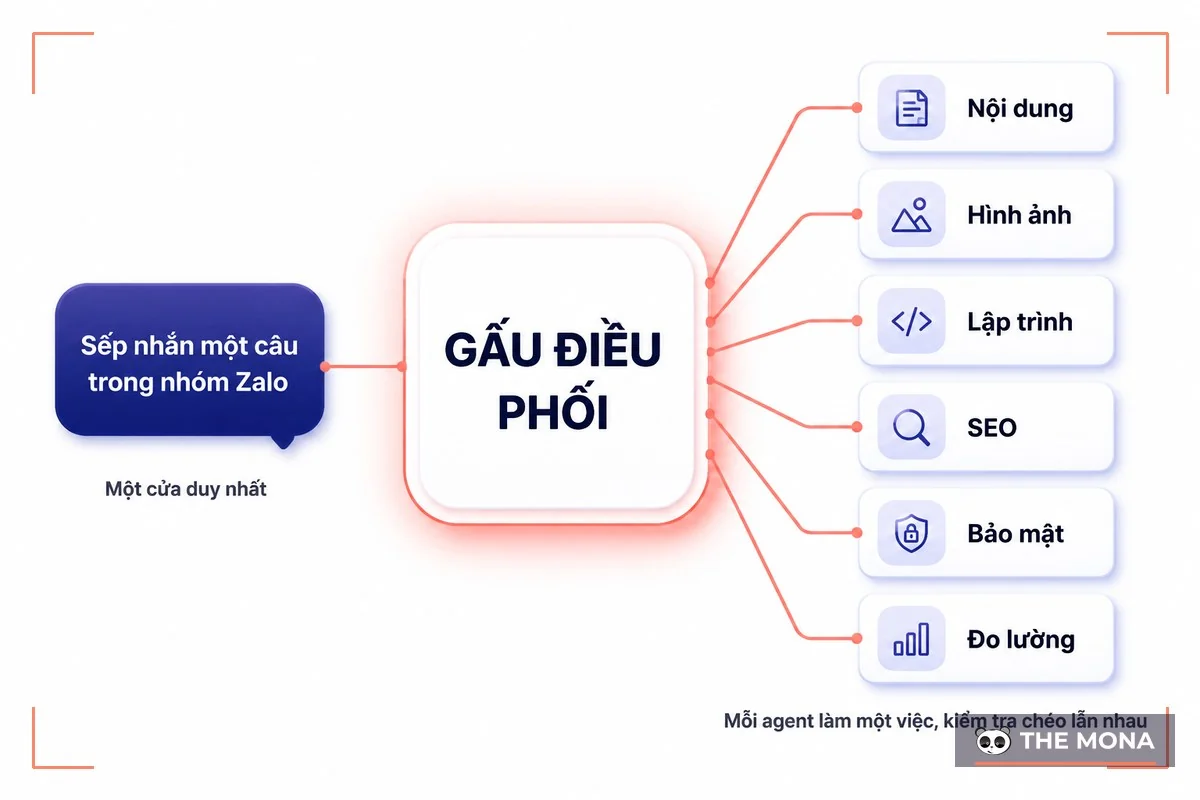 Sơ đồ một lệnh nhắn trong nhóm Zalo được Gấu điều phối xuống sáu nhóm agent chuyên trách
