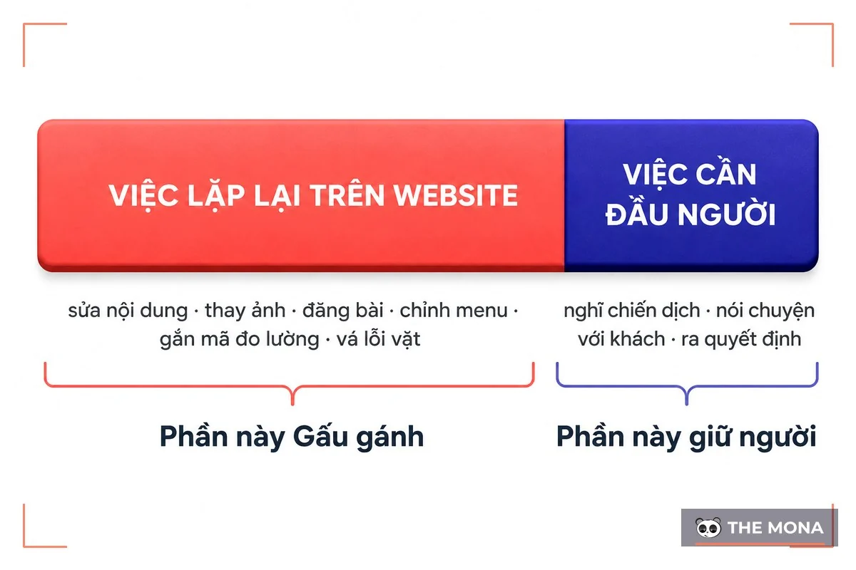 Biểu đồ tách một tháng công việc thành phần việc website lặp lại và phần việc cần đầu người