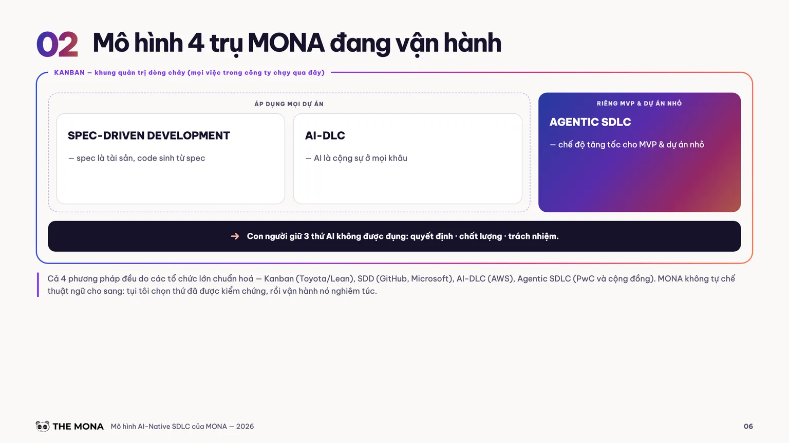 AI-DLC trong sơ đồ mô hình 4 trụ của MONA