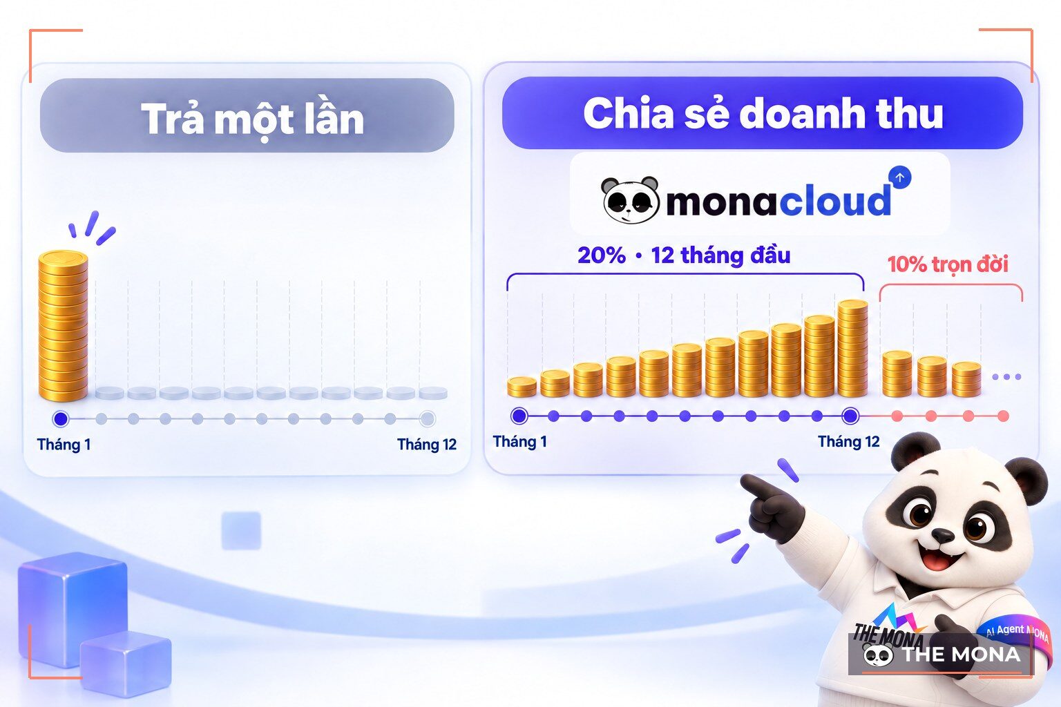 Sơ đồ so sánh trả hoa hồng một lần với chia sẻ doanh thu 20% trong 12 tháng và 10% trọn đời của MONA Cloud